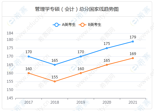 MPAcc分数线趋势图.png