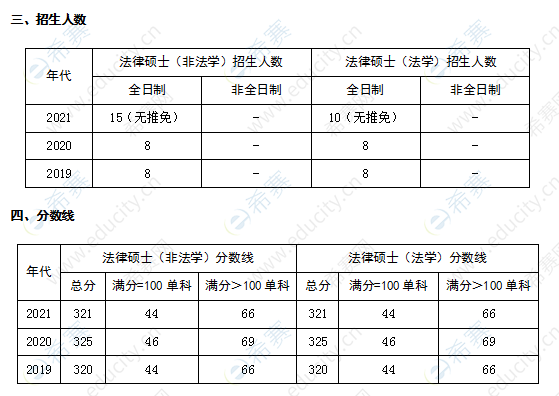 湖南工業(yè)大學(xué)法律碩士招生人數(shù)及分?jǐn)?shù)線.png