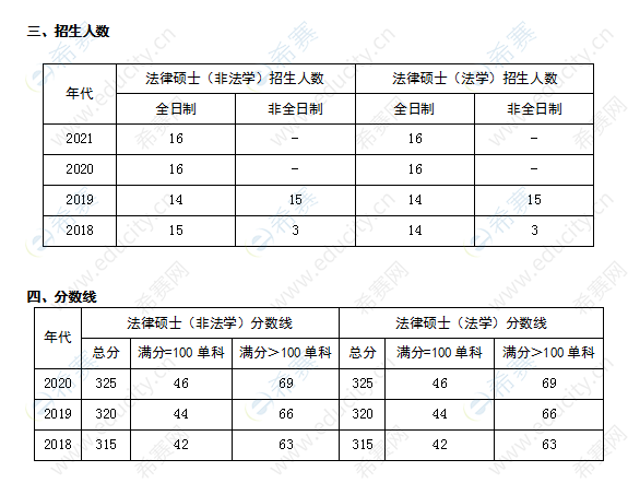 河北科技大学法律硕士招生人数及分数线.png