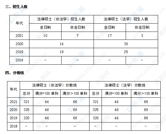 華東交通大學(xué)法律碩士招生人數(shù)及分?jǐn)?shù)線.png