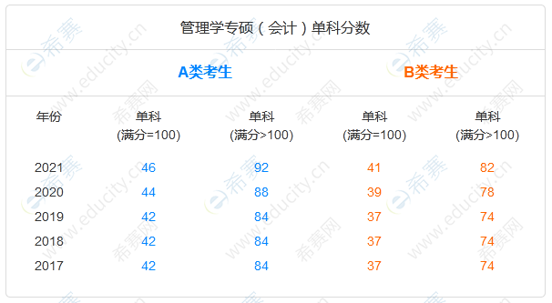 MPAcc单科分数线趋势图.png
