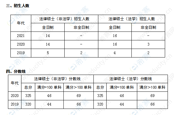 河北工程大學法律碩士招生人數(shù)及分數(shù)線.png