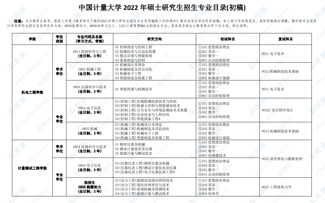 中国计量大学 2022 年硕士研究生招生专业目录(初稿)1.png