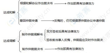 仲裁审理的法定程序