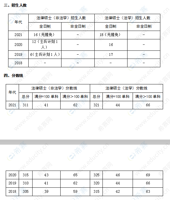 吉首大學(xué)法律碩士招生人數(shù)及分?jǐn)?shù)線.png