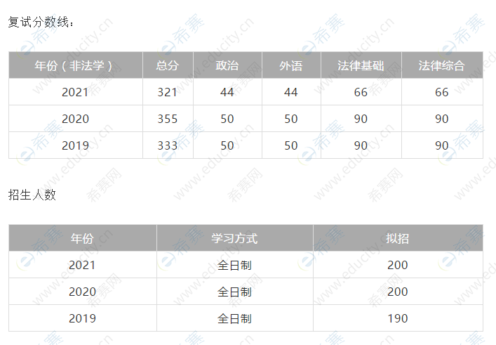 中国社会科学院大学法律硕士复试分数线及招生人数.png