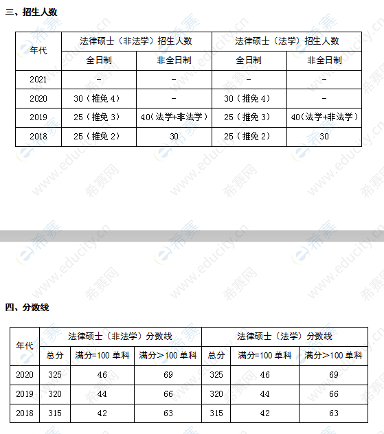 华侨大学法律硕士招生人数及分数线.png