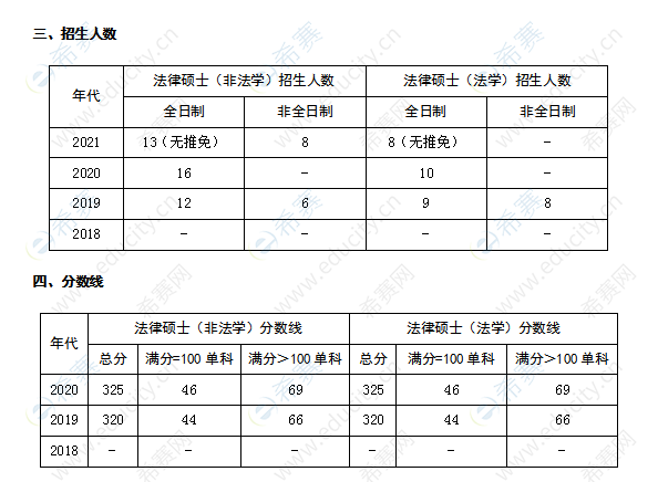 华南农业大学法律硕士招生人数及分数线.png