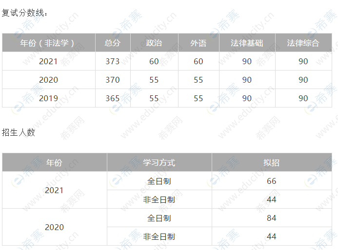 北京理工大学法律硕士复试分数线及招生人数.png