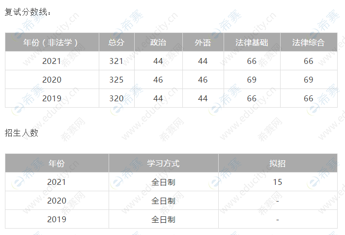 首都师范大学法律硕士复试分数线及招生人数.png