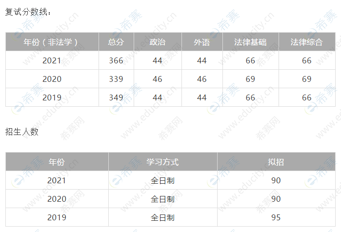 中央财经大学法律硕士复试分数线及招生人数.png