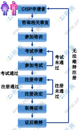 CISP報(bào)名流程.png