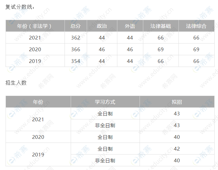 对外经济贸易大学法律硕士复试分数线及招生人数.png