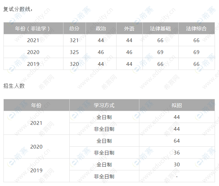 中国人民公安大学法律硕士复试分数线及招生人数.png