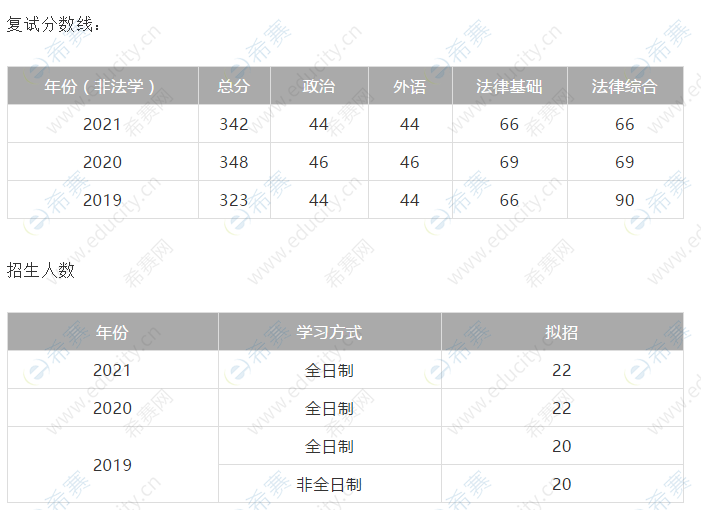 北京科技大学法律硕士复试分数线及招生人数.png