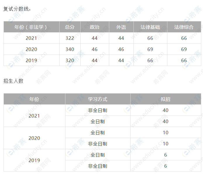 北京外国语大学法律硕士复试分数线及招生人数.png