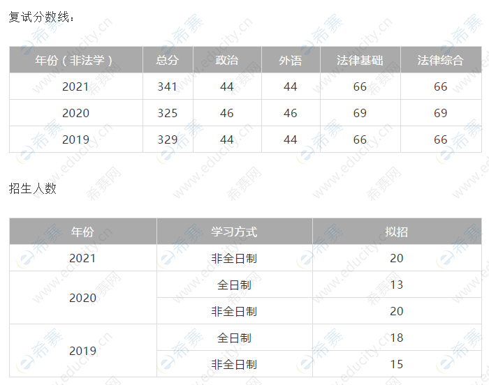 中国矿业大学法律硕士复试分数线及招生人数.png