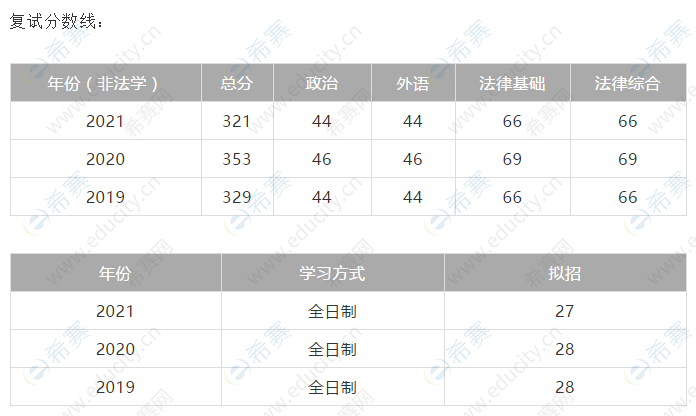 北京交通大学法律硕士复试分数线及招生人数.png