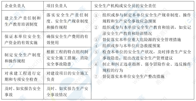 施工项目负责人的安全生产责任