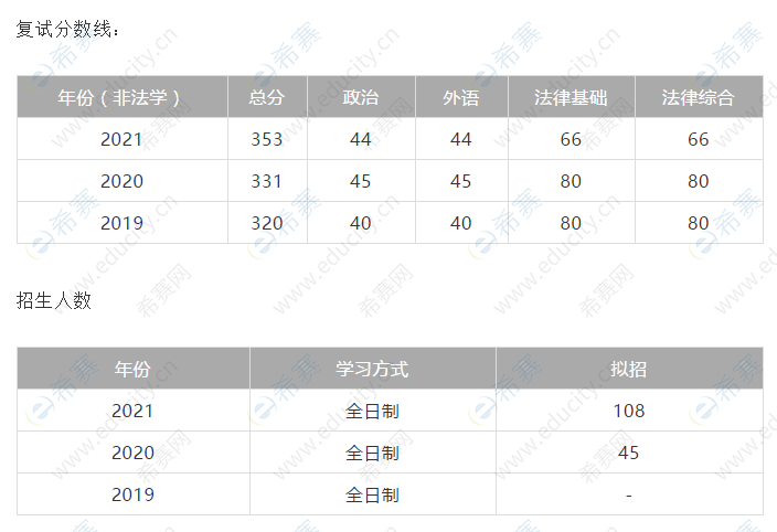 中央民族大学法律硕士复试分数线及招生人数.png