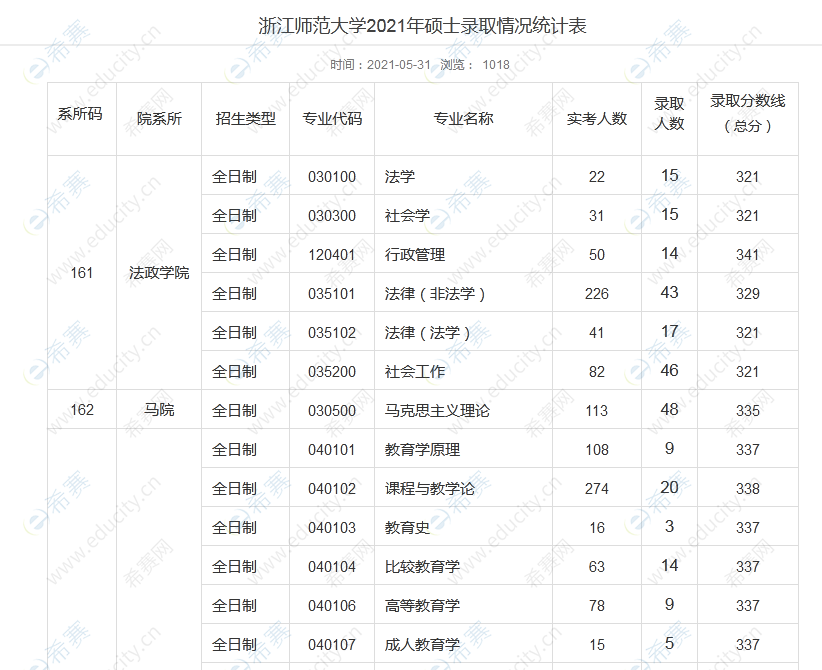 浙江师范大学2021年考研报录比.png