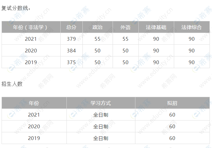 清华大学法律硕士复试分数线及招生人数.png