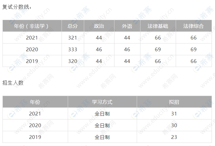 北京工商大学法律硕士复试分数线及招生人数.png