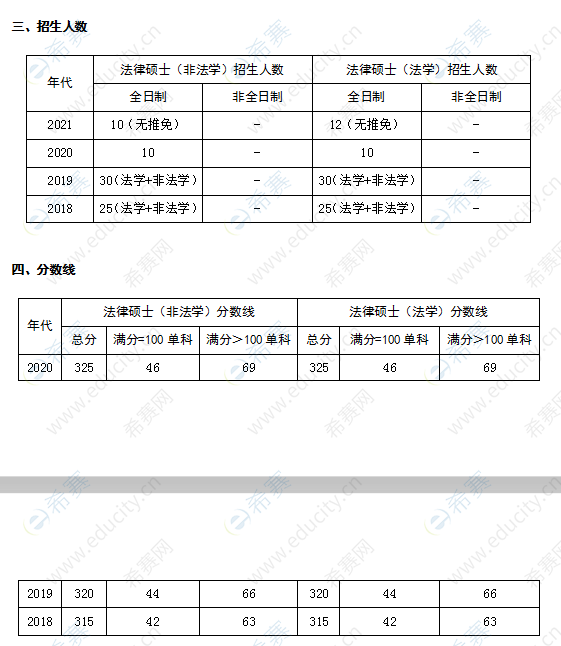 淮北师范大学法律硕士招生人数及分数线.png