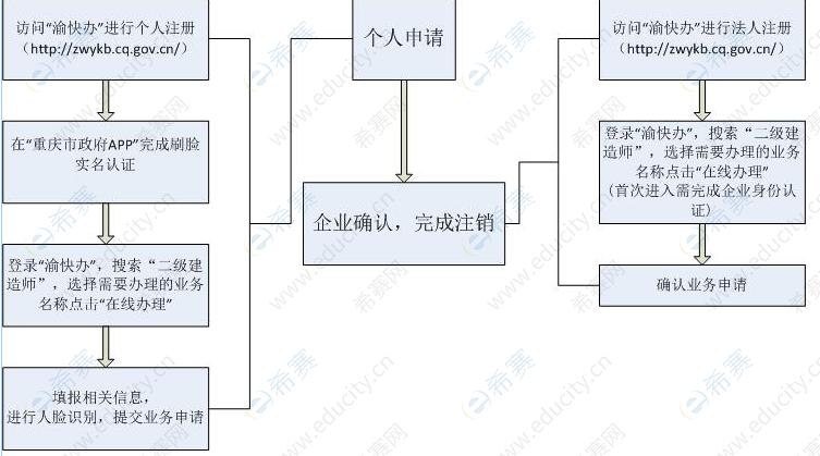重庆二建注销注册流程图.png