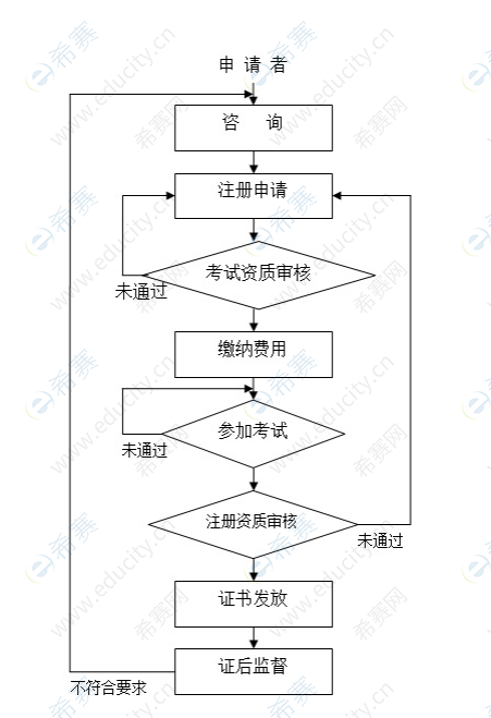 CISP-PTE CISP-PTS 注冊流程.png