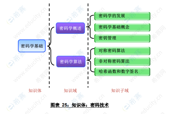 CISD 知識(shí)體：密碼學(xué)基礎(chǔ).png