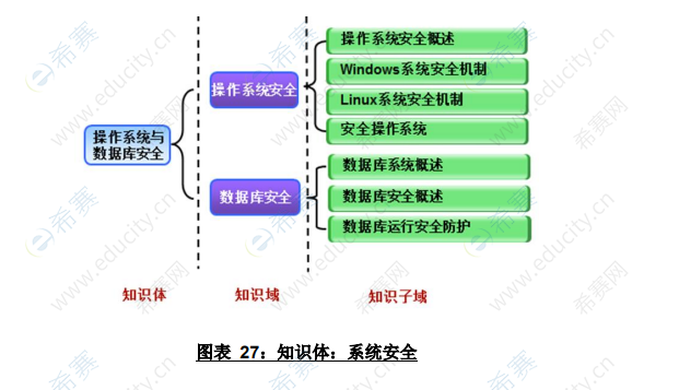 CISD知識體：系統(tǒng)安全.png