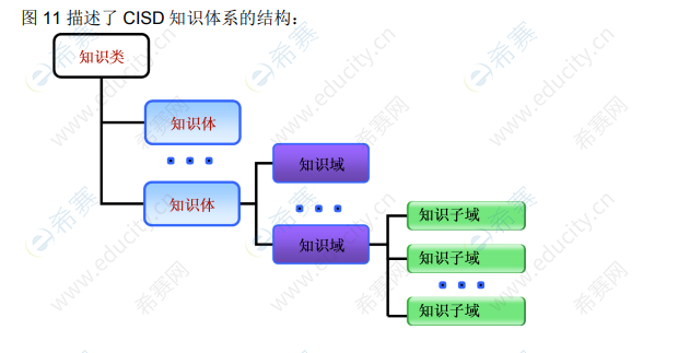 CISD知識(shí)體系的結(jié)構(gòu).png