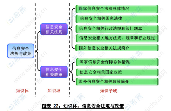 CISD知識(shí)體：信息安全法規(guī)與政策.png