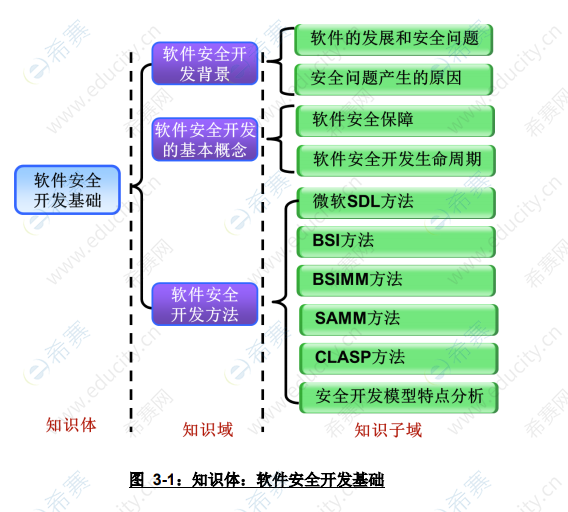 CISD知識體：軟件安全開發(fā)基礎.png