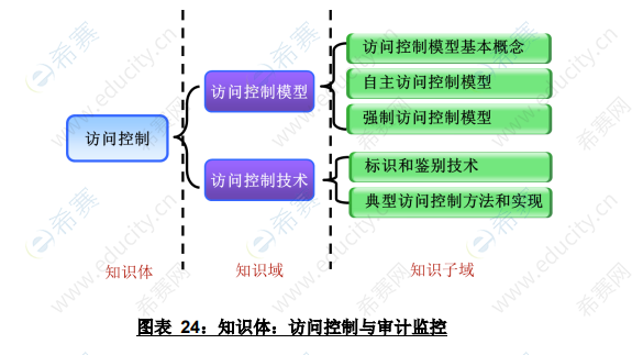 CISD 知識(shí)體：訪問控制.png