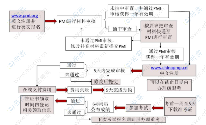PMP<sup>&reg;</sup>考试报名流程.png