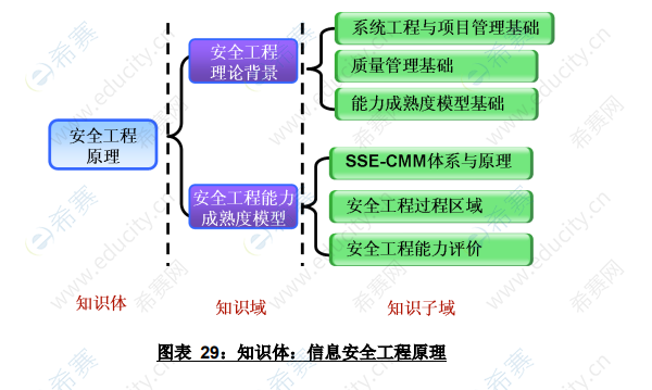 CISD知識(shí)體：信息安全工程原理.png