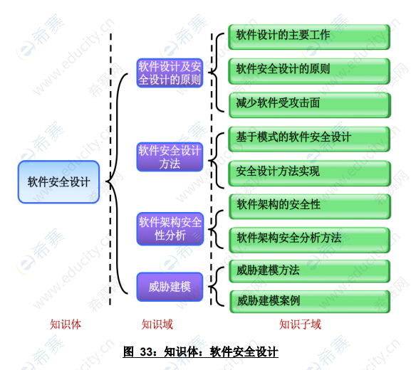 CISD知識體：軟件安全設(shè)計.png