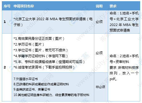 2022年北京工业大学MBA提前面试所需材料.png
