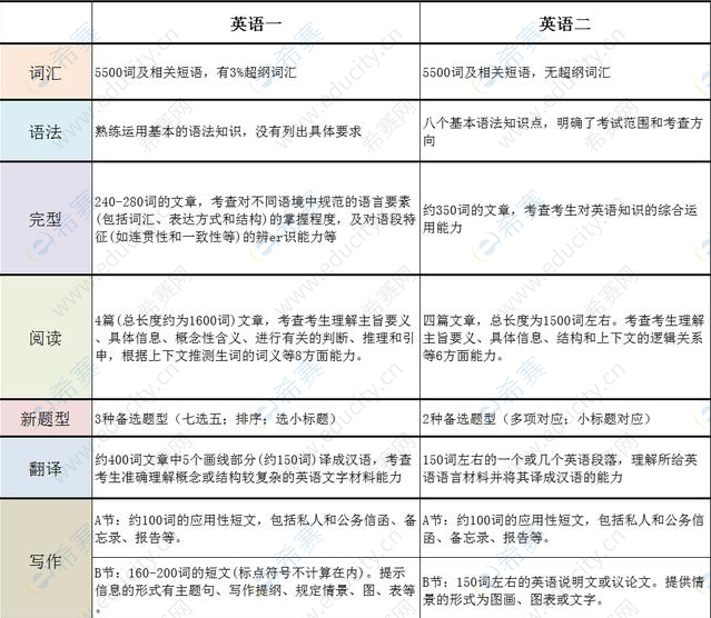 考研英語一題型_考研題型英語時間分配_考研題型英語一試卷