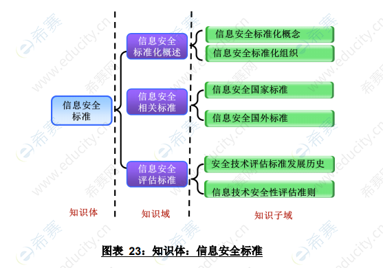 CISD 知識體：信息安全標(biāo)準(zhǔn).png