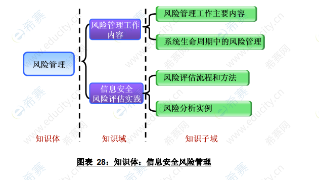 CISD知識體：信息安全風(fēng)險管理.png