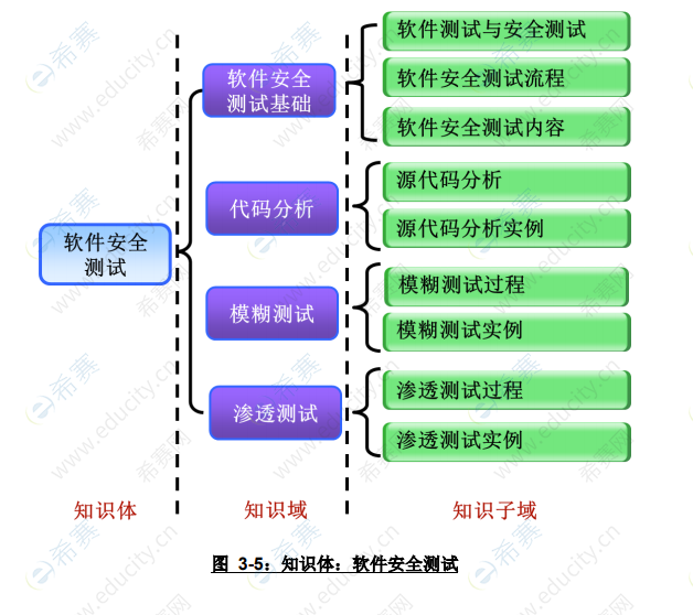 CISD知識體：軟件安全測試.png