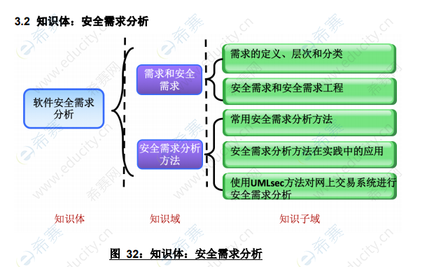 CISD知識(shí)體：安全需求分析.png