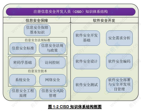 CISD 知識(shí)體系結(jié)構(gòu)框架.png