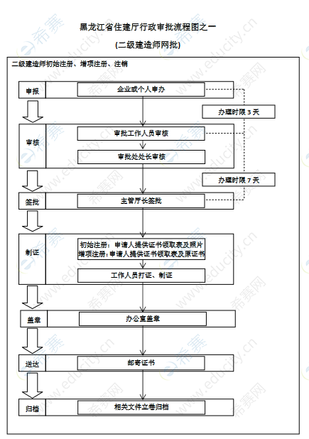 黑龙江二级建造师注册流程.png