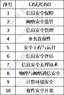 2021年新版CISP培訓(xùn)課程安排.png