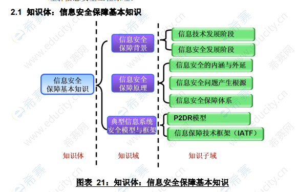 CISD知識(shí)體：信息安全保障基本知識(shí).png