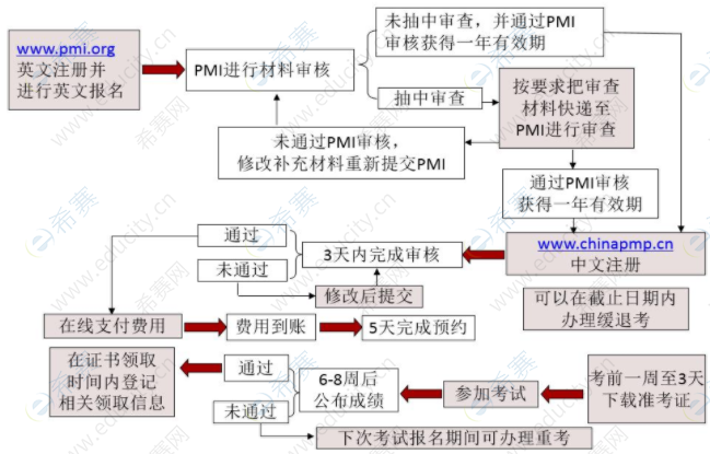 21年9月pmp考试如何报名 希赛网